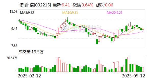 实盘配资之家网 诺普信：植物生长调节剂占公司营业收入的比重仅为0.82%